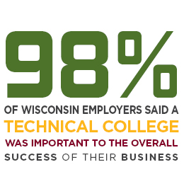 98% of Wisconsin employers said a technical college was important to the overall success of their business.