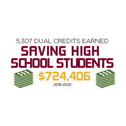 5,307 Dual Credit earned. Saving high school students $724,406 in 2019-2020.