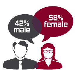 Mid-Sate student ratio is 42% males to 58% females.