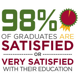 98% of graduates are satisfied or very satisfied with their education.
