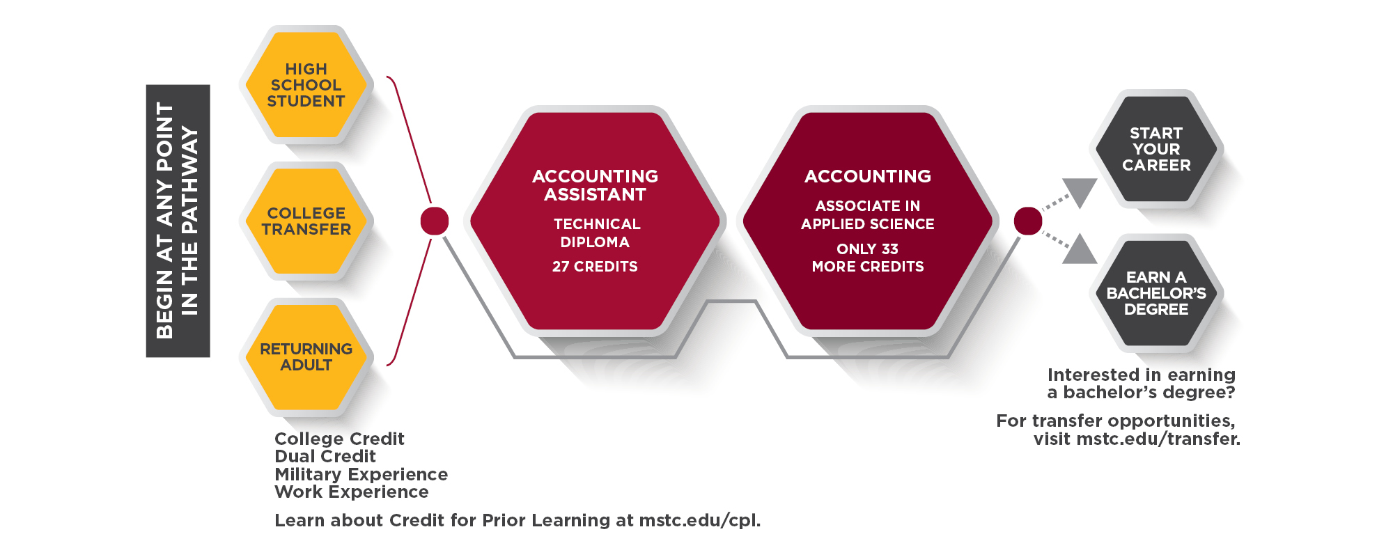 Accounting Assistant Pathway