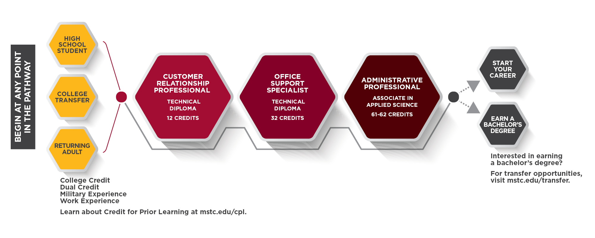 Administrative Professional Pathway