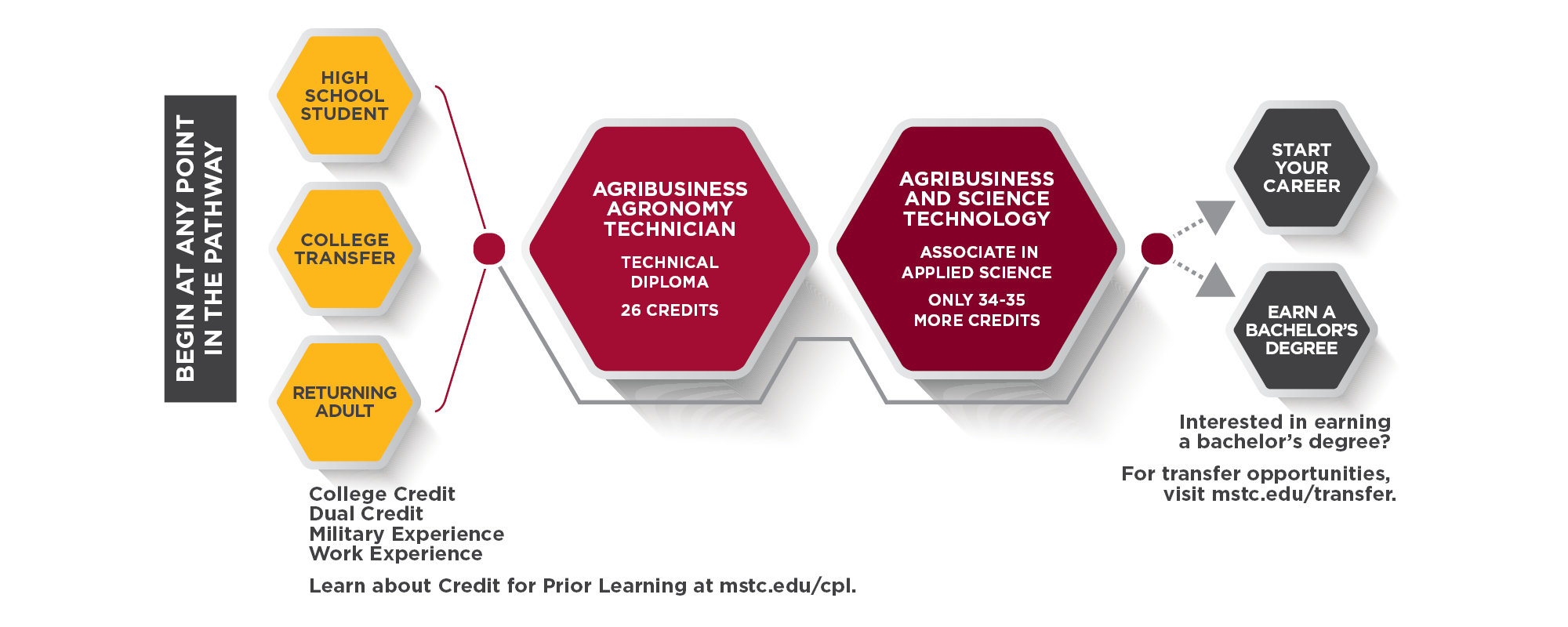 Agribusiness and Agronomy Technician Program Pathway