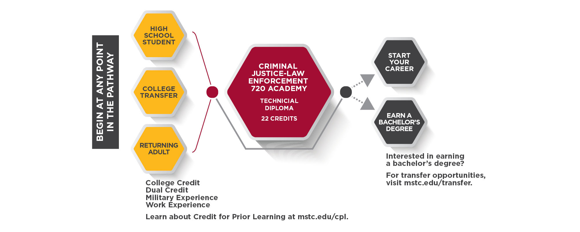 Criminal Justice & Law Enforcement 720 Academy Pathway Graphic