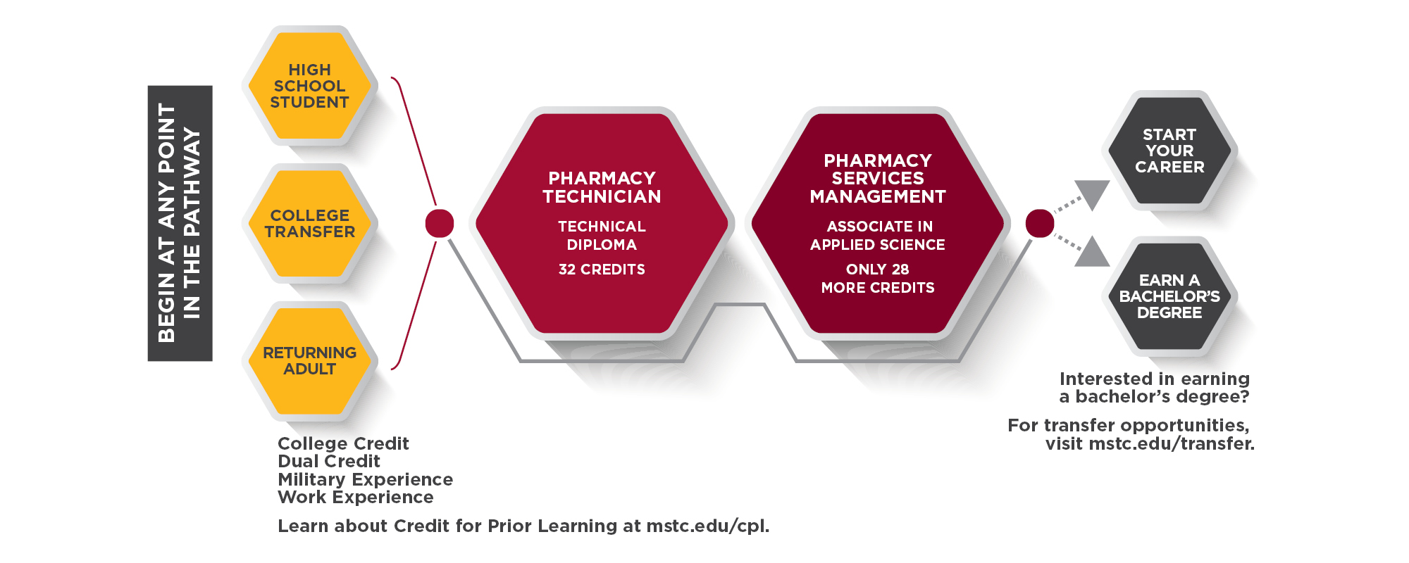 Pharmacy Technician Pathway