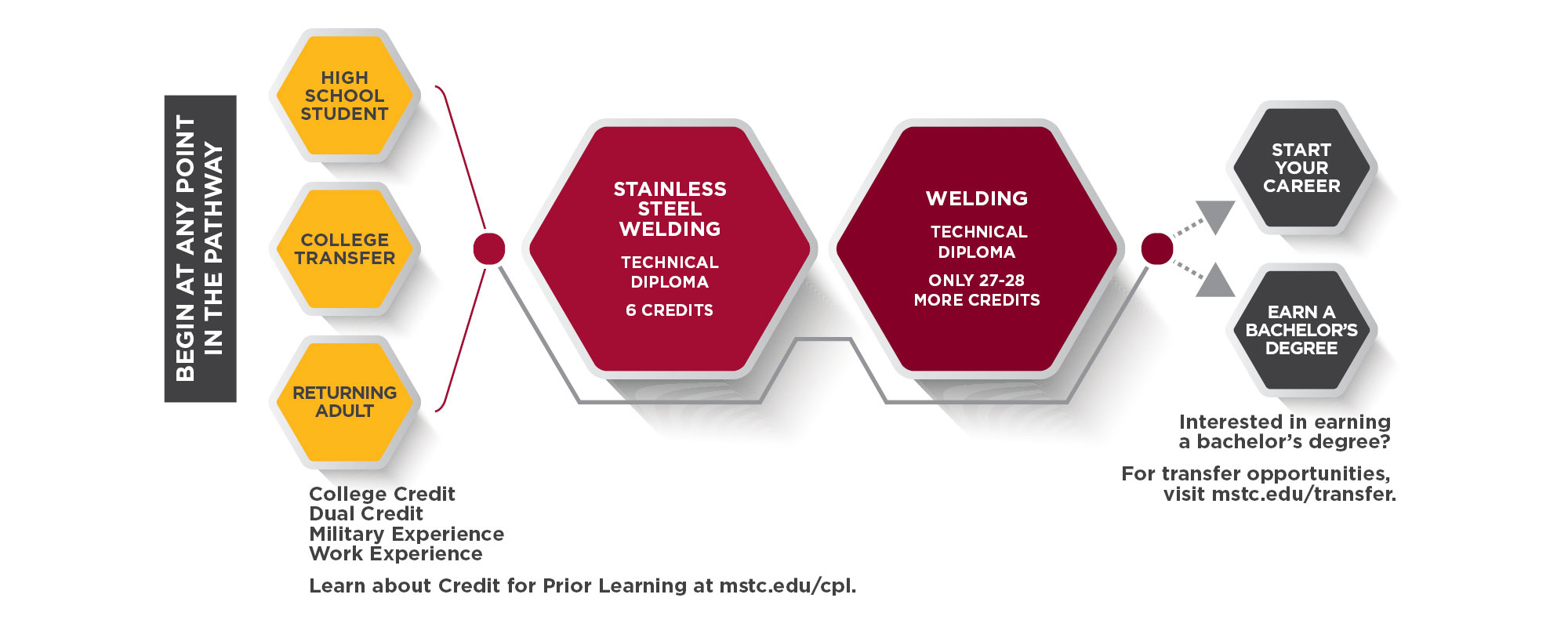 Stainless Steel Welding Pathway