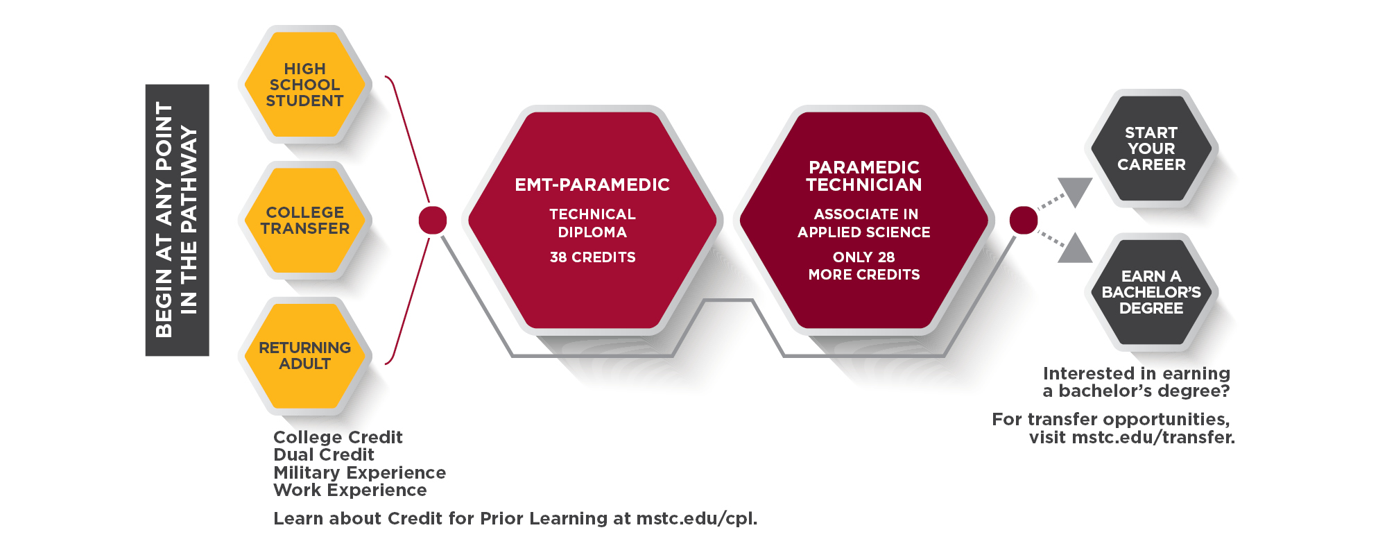 EMT-Paramedic Pathway Graphic