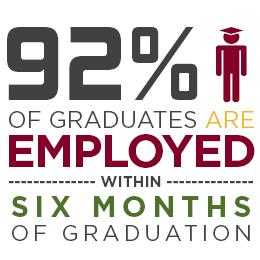 92% of Graduates are employed within six moths of graduation.