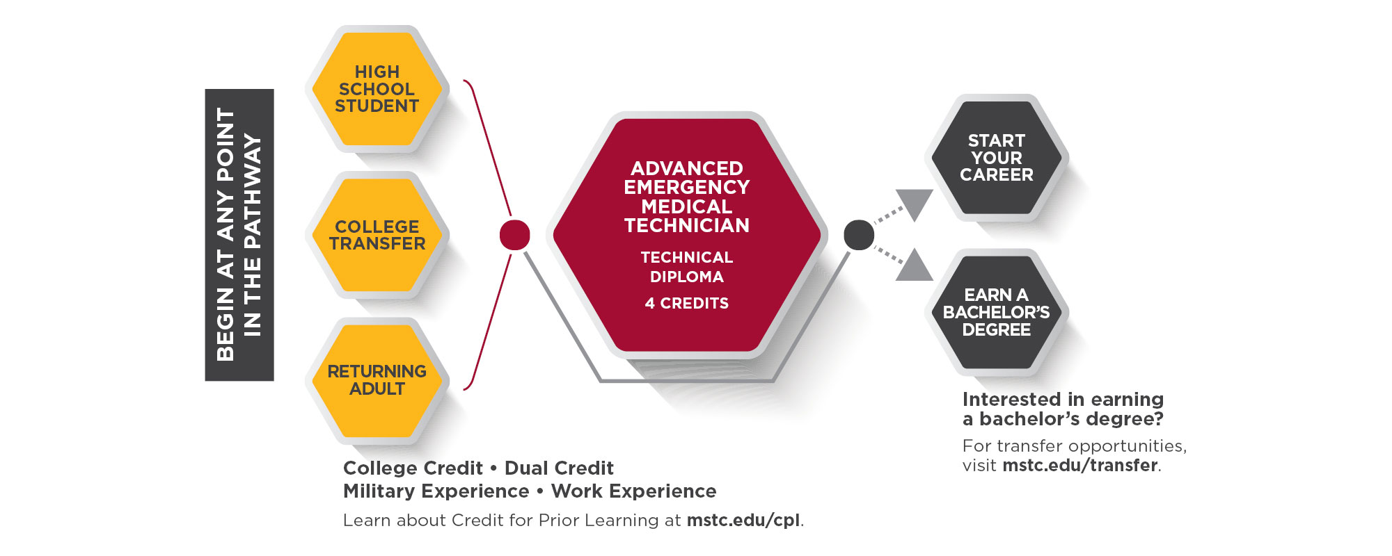 Advanced Emergency Medical Technician Program Pathway