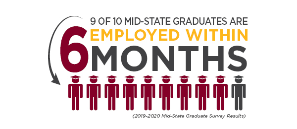 9 of 10 Mid-State graduates are employed within 6 months.
