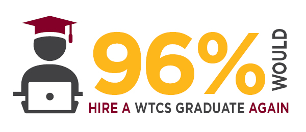 96% would hire a WTCS graduate again.