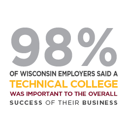 98% of Wisconsin employers said a technical college was important to the overall success of their business.