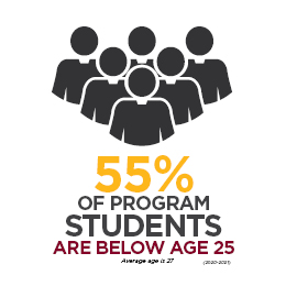 55% of program students are below age 25. Average age is 27.