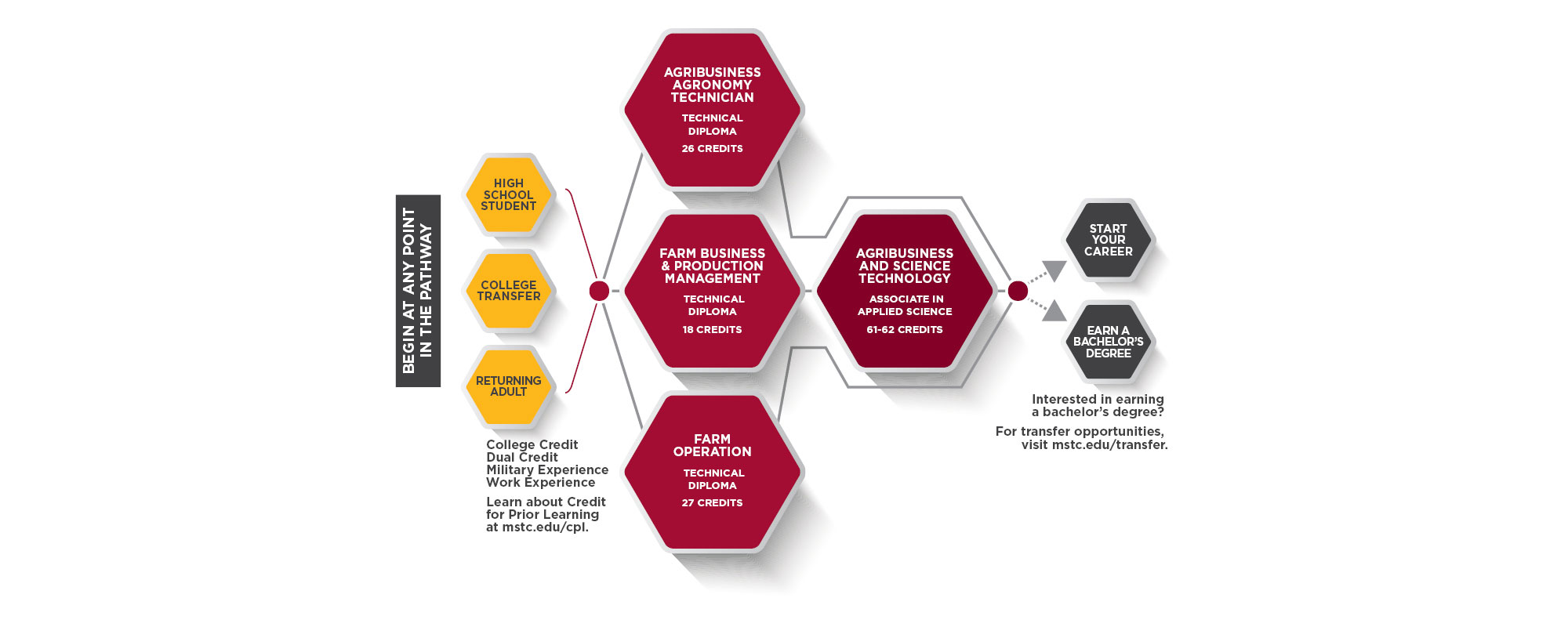 Agribusiness and Agronomy Technician Program Pathway