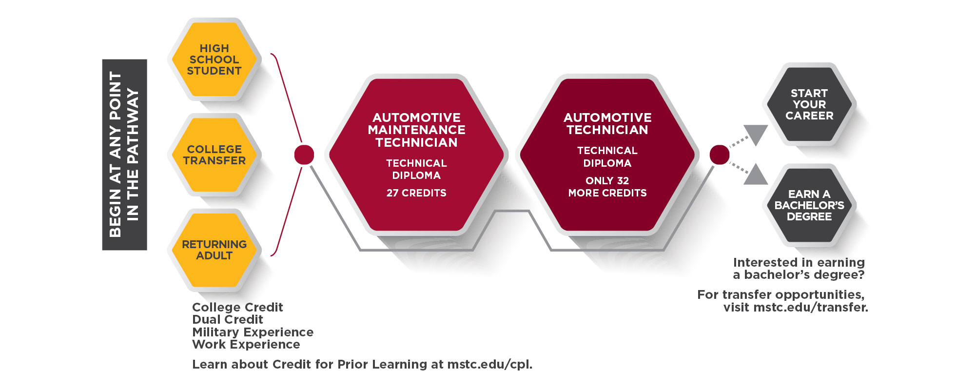 Automotive Technician Program Pathway