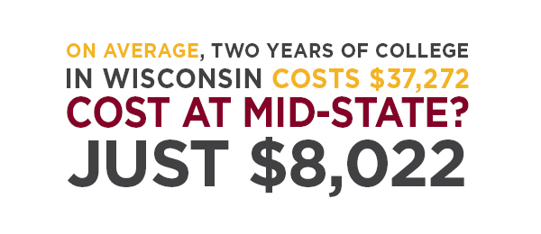 On average, two years of college in Wisconsin costs $37,272.  Cost at Mid-State? Just $8,022.