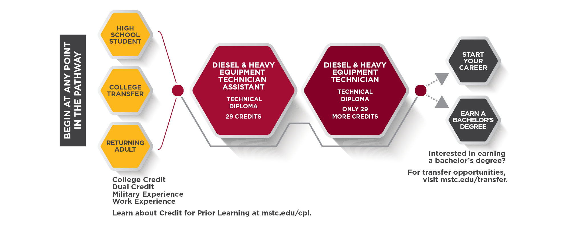 Diesel & Heavy Equipment Technician Pathway Graphic