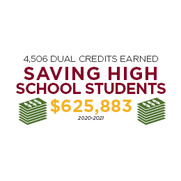 4,506 Dual Credit earned. Saving high school students $625,883 in 2020-2021.