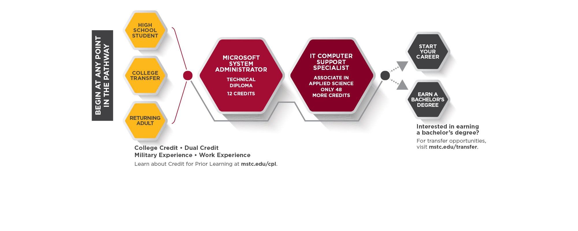 IT Computer Support Specialist Pathway