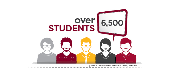 Total Mid-State Students, over 6,500.