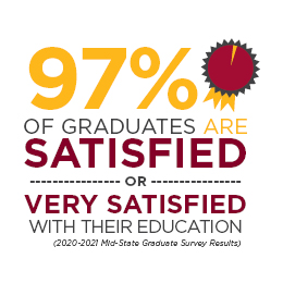 97% of graduates are satisfied or very satisfied with their education.