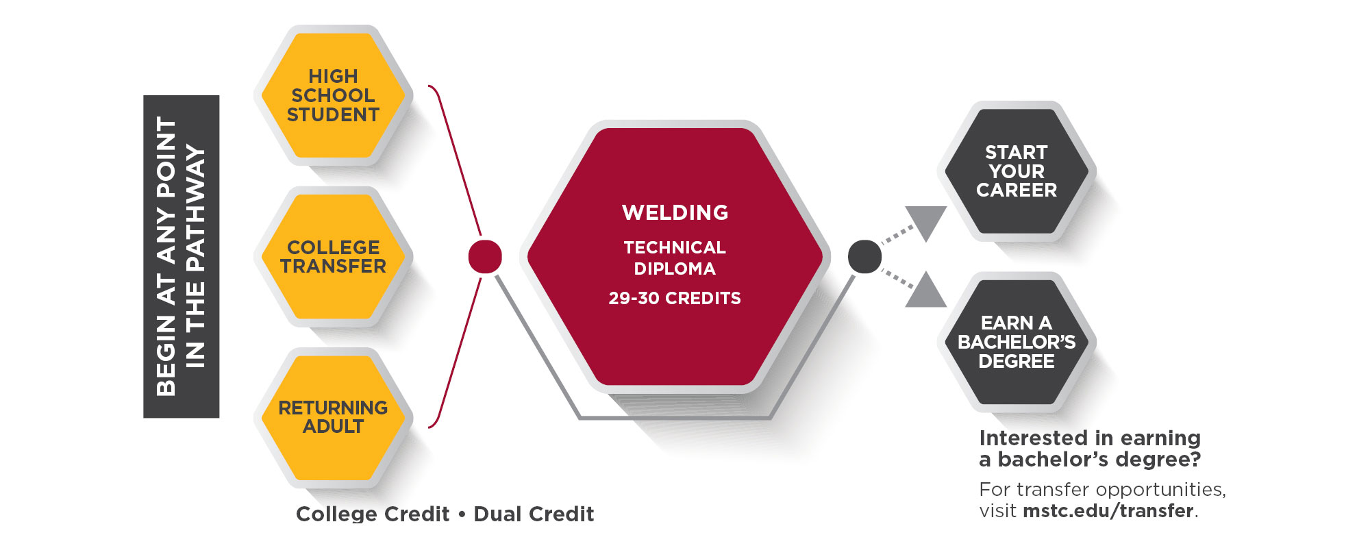 Welding Pathway