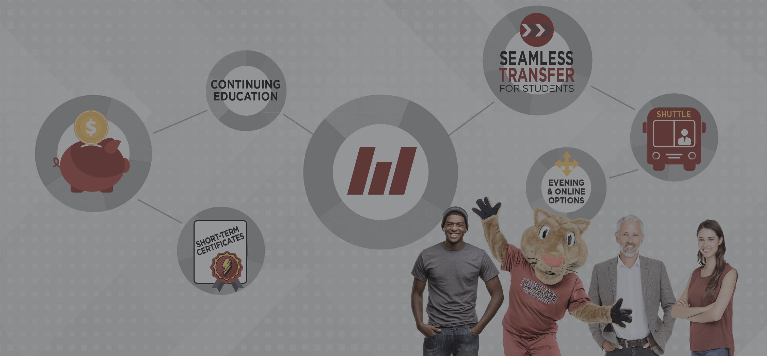 People standing with Mid-State Mascot Grit. Image of Piggy bank, continuing education, short-term certificates, seamless transfer for students, evening & online options, transportation shuttle