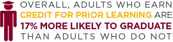 Overall, adults who earn credit for prior learning are 17% more likely to graduate than adults who do not