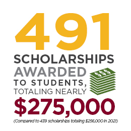 491 scholarships awarded to students, totaling nearly $275,000.