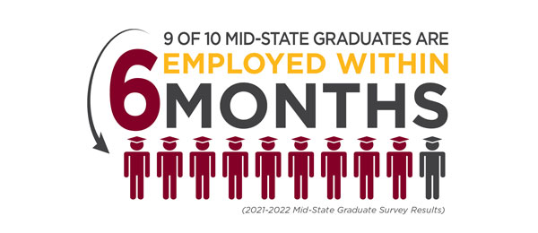 9 of 10 Mid-State graduates are employed within 6 months.