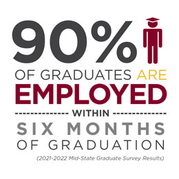 90% of Graduates are employed within six moths of graduation.