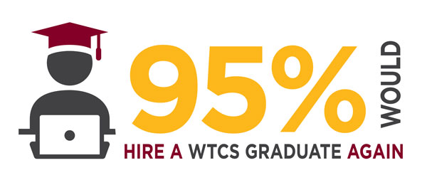 95% would hire a WTCS graduate again.