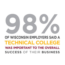 98% of Wisconsin employers said a technical college was important to the overall success of their business.