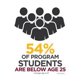 54% of program students are below age 25. Average age is 27.