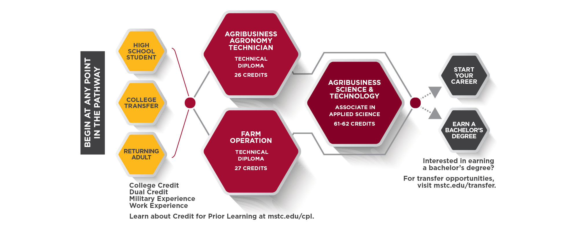 Agribusiness Agronomy Technician Program Pathway