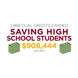 5,866 Dual Credit earned. Saving high school students $908,444 in 2021-2022.