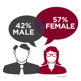 Mid-Sate student ratio is 42% males to 57% females.