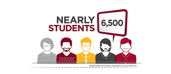 Total Mid-State Students, nearly 6,500.