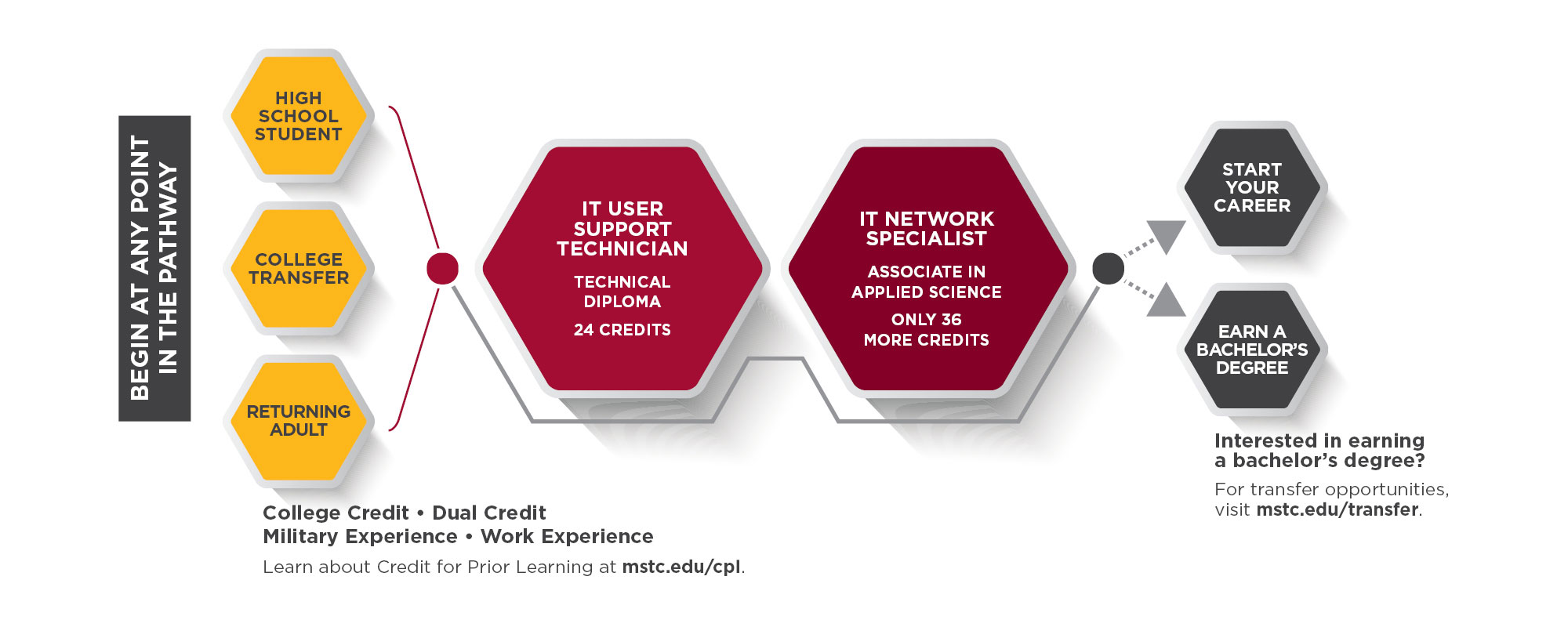 IT Network Specialist Pathway