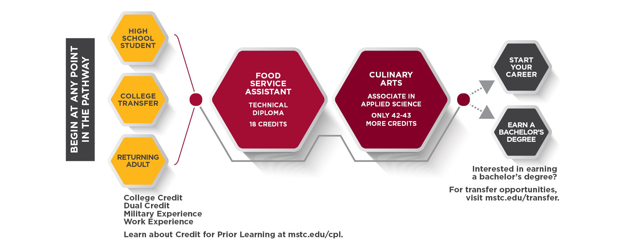 Culinary Arts Pathway