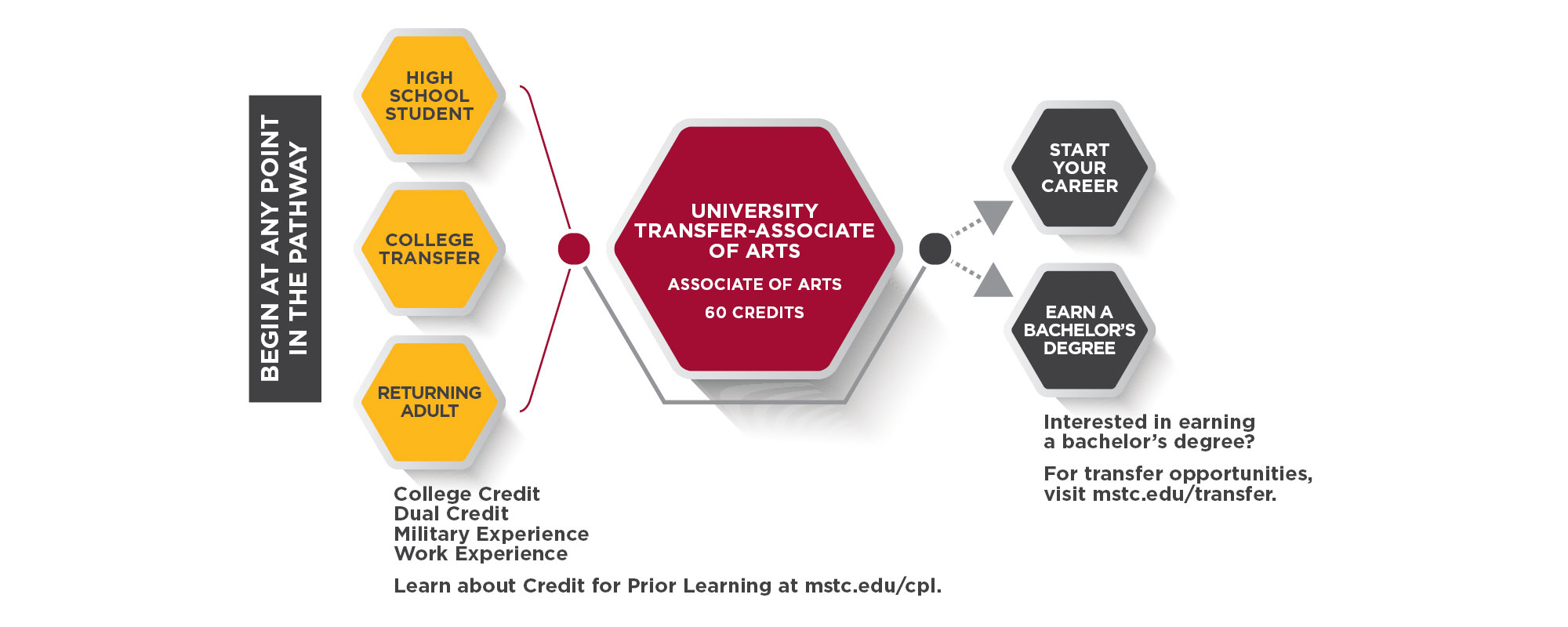 University Transfer Associate of Arts Pathway