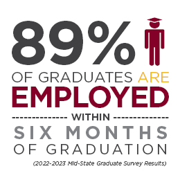 89% of graduates are employed within 6 months of graduation.