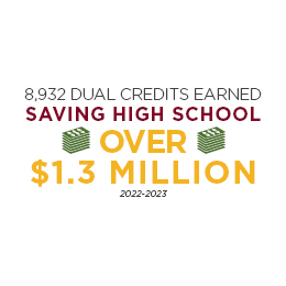 8,932 Dual Credit earned. Saving high school students over $1.3 million in 2022-2023.