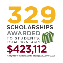 329 scholarships awarded to students, totaling nearly $423,112.