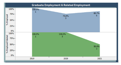 Graduate Employment and Related Employment