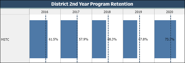 District 2nd year program retention. 2016 - 61.5%, 2017 - 57.9%, 2018 - 48.3%, 2019 - 47.8%, 2020 - 73.7%