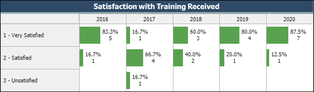 Satisfaction with Training Received. 1 - Very Satisified, 2 - Satisfied, 3 - unsatisfied. 2016 - 83.3% Very Satisfied, 16.7% Satisfied. 2017 - 16.7% Very Satisfied, 66.7% Satisfied, 16.7% Unsatisfied. 2018 - 60% Very Satisfied, 40% Satisfied. 2019 - 80% Very Satisfied, 20% Satisfied. 2020 - 87.5% Very Satisfied, 12.5% Satisfied