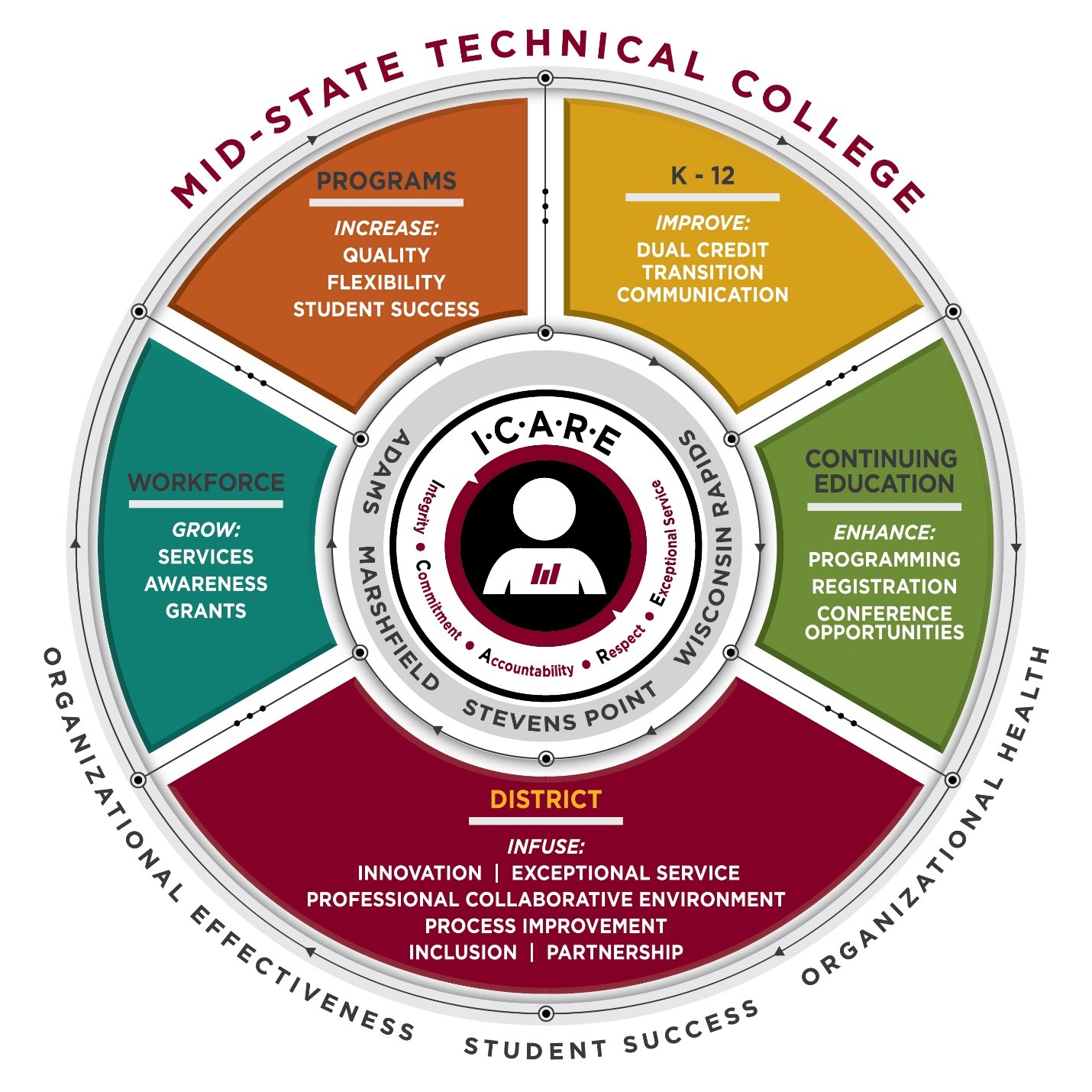 I-c-a-r-e logo with sillouette of a person that has a Mid-State logo on their chest. Integrity, Commitment, Accountability, Respect, Exceptional Service. A circle around this reads Adams, Marshfield, Stevens Point, Wisconsin Rapids. 5 more sections are split out in a circle surrounding that with the Orange one listing Programs: Increase - Quality, Flexibility, Student Success; a yellow one reading K-12: Improve - dual credit, transition, communication; Green one reads continuing education: enhance- programming, registration, conference opportunities; a red one reads District: Infuse - Innovation, Exceptional service, professional collaborative environment, process improvement, inclusion, partnership; A blue one reads Workforce: Grow - Services, Awareness, Grants. Text surrounds the final circle reading Mid-State Technical College. Organizational Effectiveness, Student Success, Organizational Health