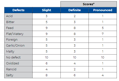Table showing milk Defects and score ratings of Slight, Definite, or Pronounced for those defects. Defects are Acid, Bitter, Feed, Flat/Watery, Foreign, Garlic/Onion, Malty, No defect, Oxidized, Rancid, Salty