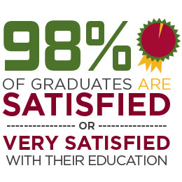 98 percent of graduates are satisfied or very satisfied with their education